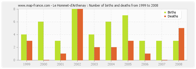 Le Hommet-d'Arthenay : Number of births and deaths from 1999 to 2008